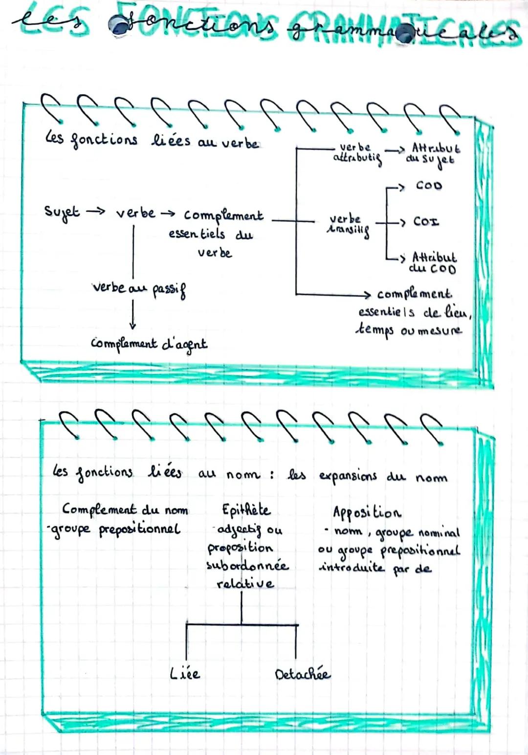 # les Fonctions FRAMTITICALES

imm

つつつつつつつつつつつつ

Les fonctions liées au verbe

Sujet verbe complement
essentiels du
verbe

verbe au passif

