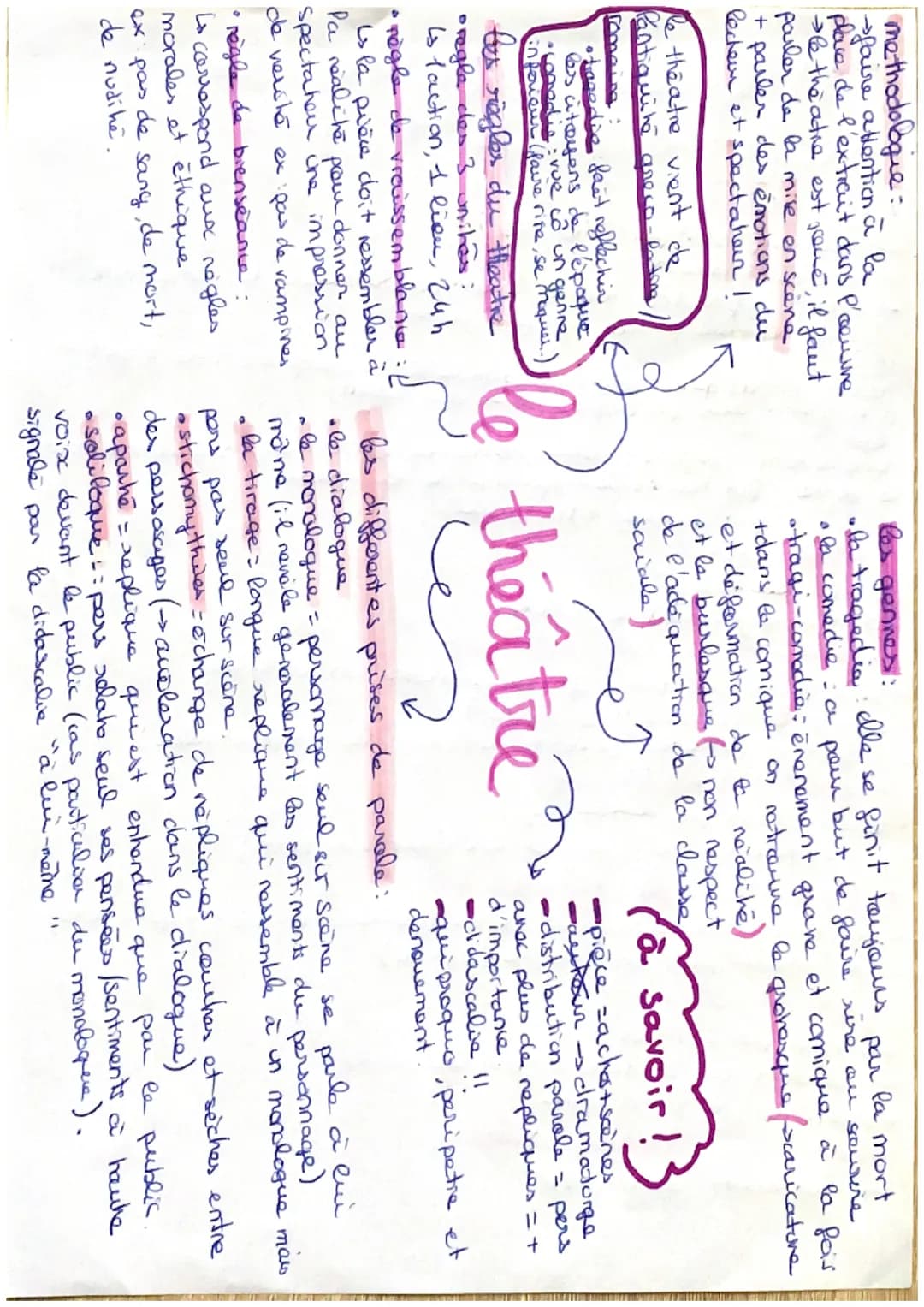 methodologie:
faire attention à la
place de l'extrait dans l'œuvre
le theatre est joué, il faut
parler de la mise en scène
+ parler des émot