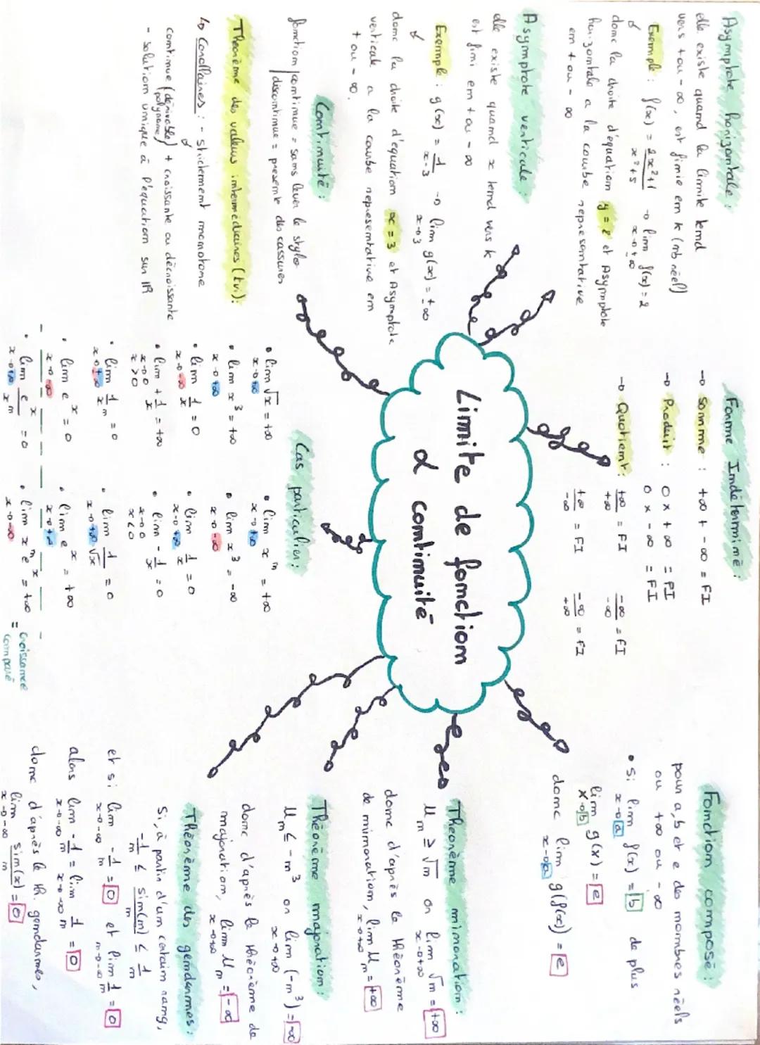 Asymplate honizamtale:
elle existe quand la Cimile lemd
vers tou-00, est fimie em k (mb neel)
Exemple: $f(x) = \frac{2x^2+1}{x+5}$ - Pim $f(