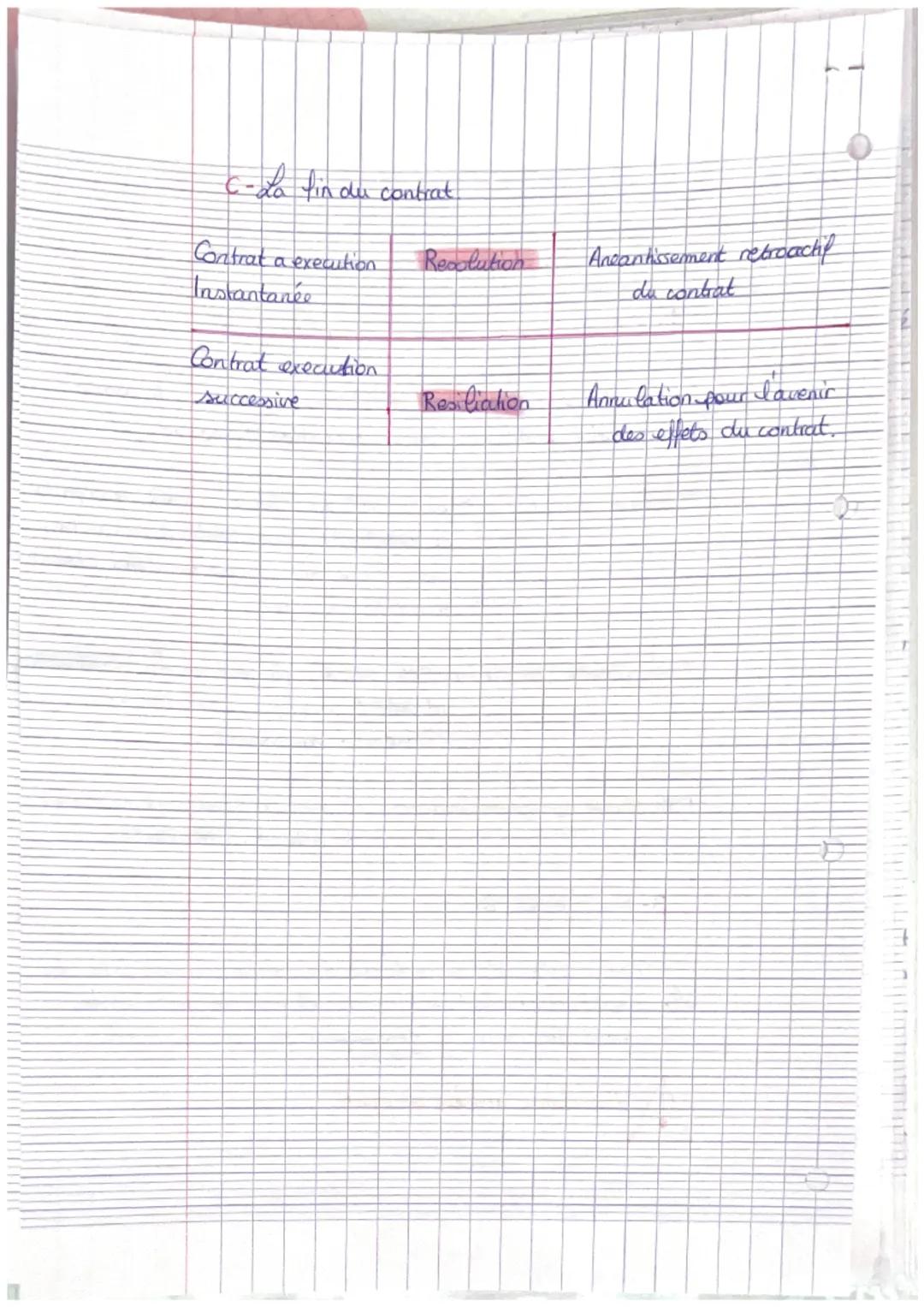 # CHAPITRE 2: L'execution des contrats.

Lorsquire personne signe un contrat, elle se donne des obligations
envers une autre
Quand un cocont