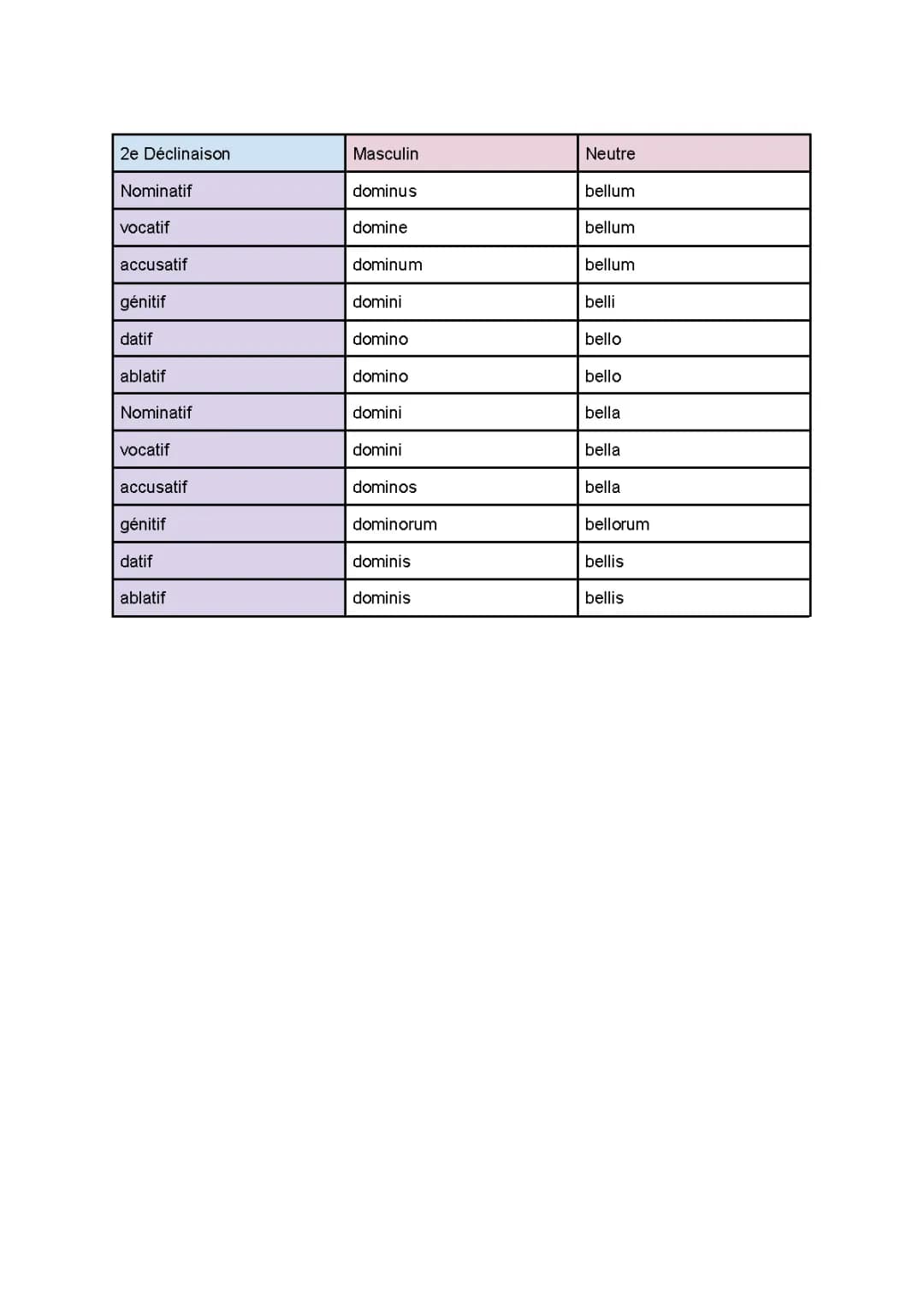 2ème déclinaison en latin tableau et exercices