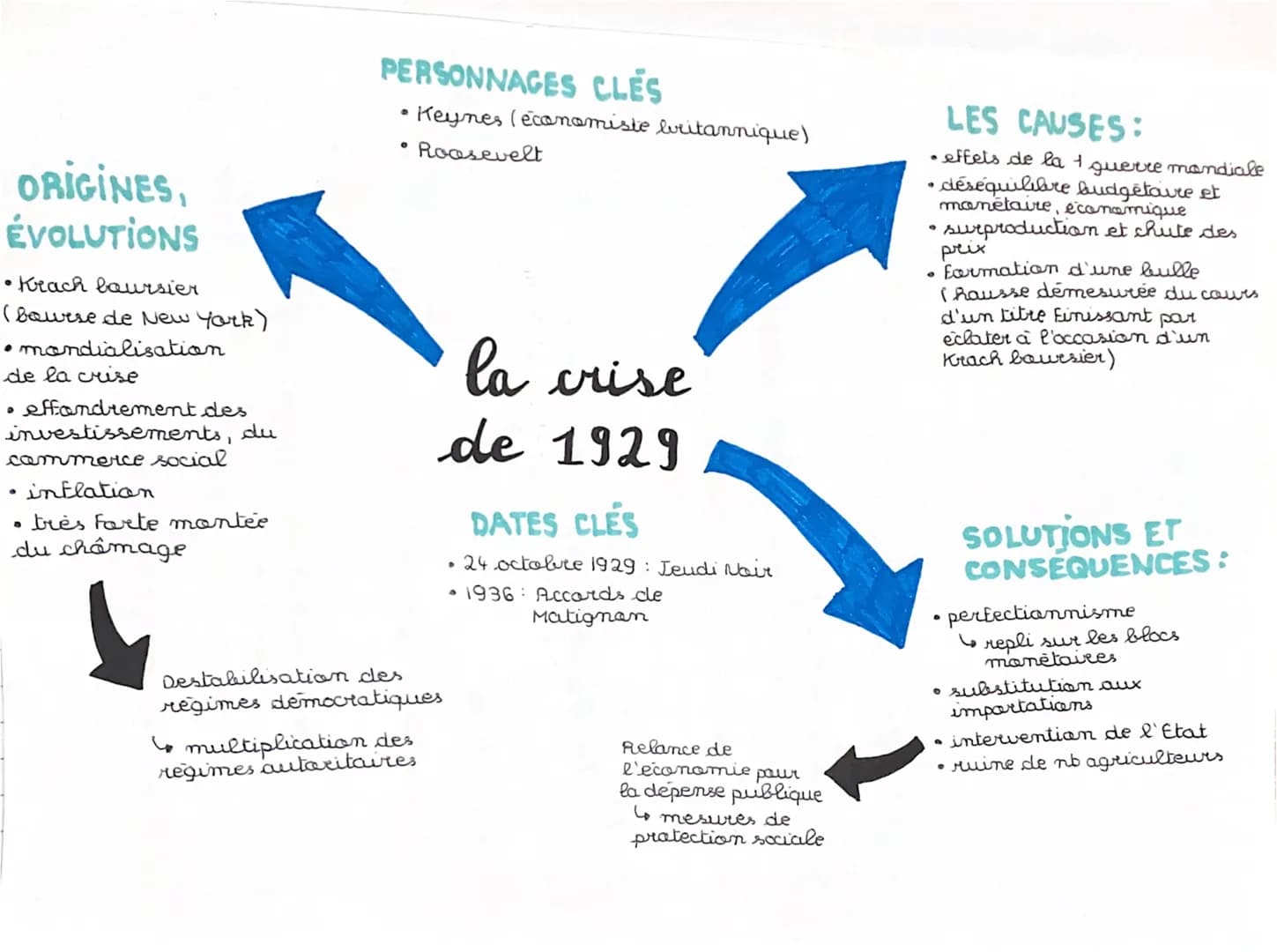 ORIGINES,
ÉVOLUTIONS
• Krach boursier
(bowise de New York)
• mondialisation
de la crise
effondrement des
investissements, du
D
commerce soci