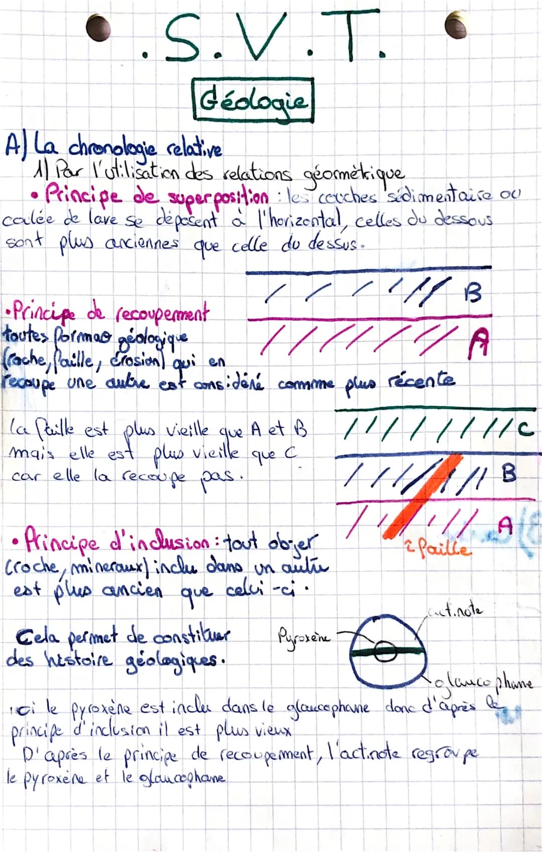 •.S.V.T.
déologie
A) La chronologie relative
11 Par l'utilisation des relations géométrique
• Principe de superposition : les couches
colée 