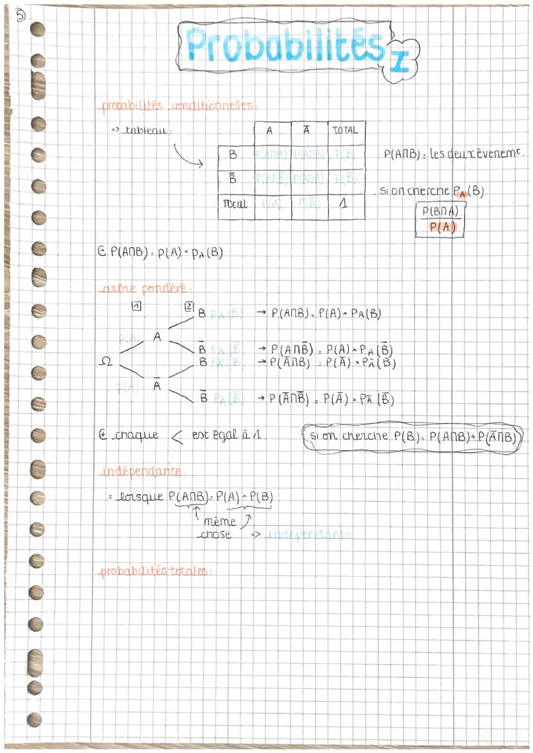 probabilites conditionnelles.
=> tableau:
EP(ANB) PLA) PA (B)
arere pondere.
团
Ω
Probabilites
PA
A
=
indépendance
(2)
100 100
B
B
Total BA (