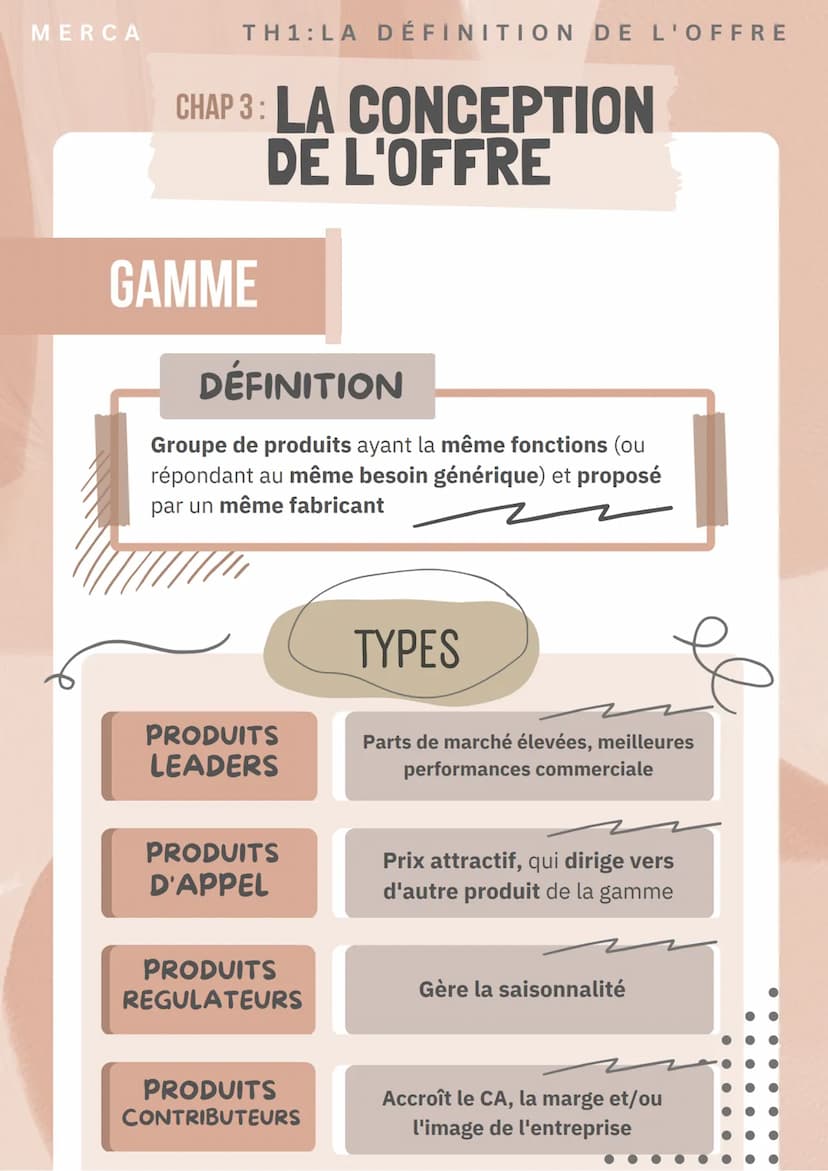 MERCA
TH1: LA DÉFINITION DE L'OFFRE
CHAP 3: LA CONCEPTION
DE L'OFFRE
OFFRE GLOBALE
DÉFINITION
Combinaison de l'offre principale et de l'offr
