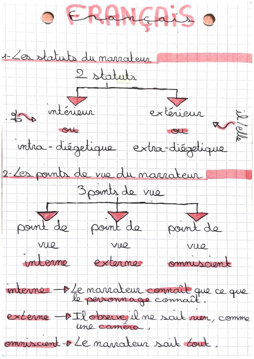 • FRANÇAIS •
1- Les statuts du narrateur
2 statuts
ร
intérieur
intra-diégetique extra-diégetique
2- Les points de vue du narrateur
3 points 