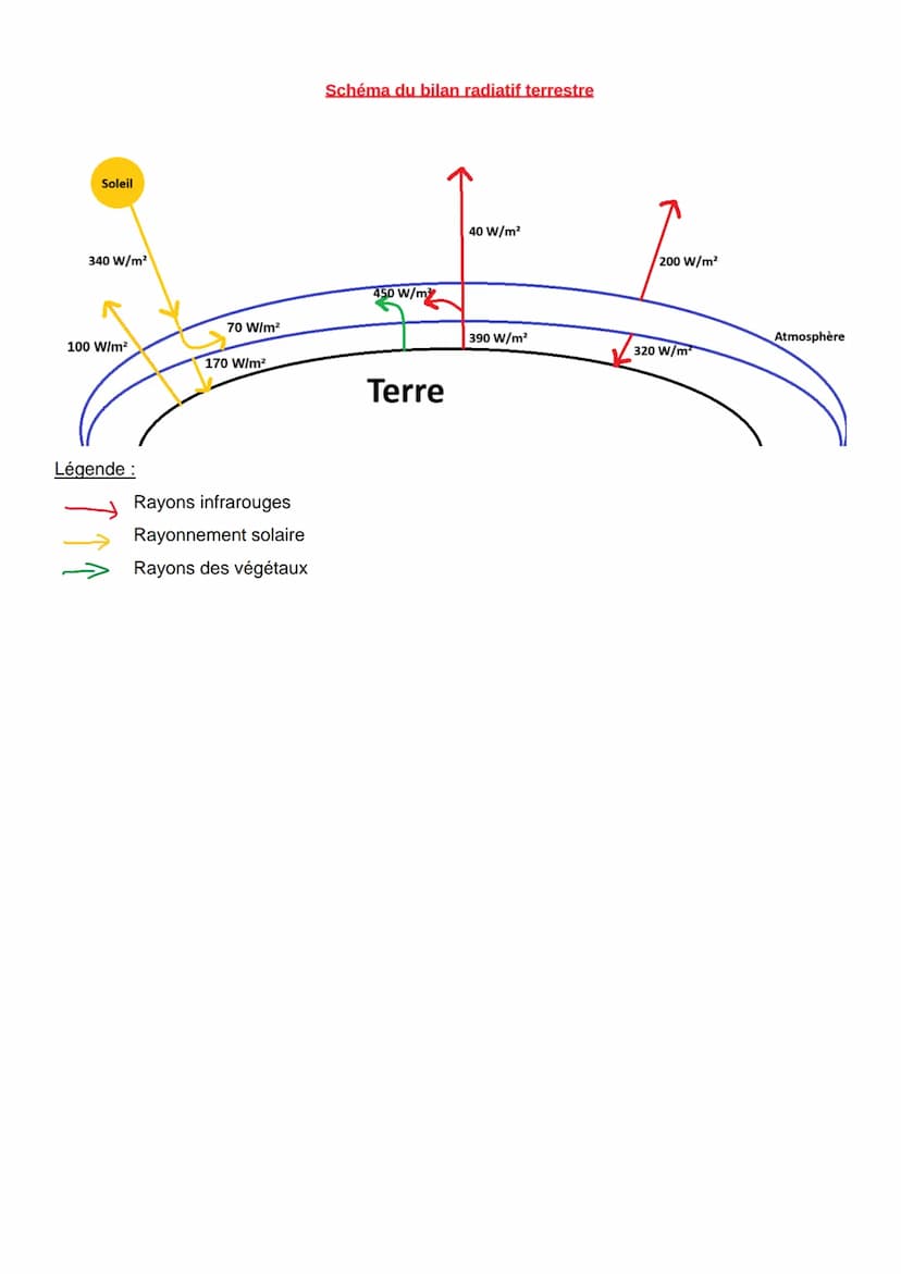 Thème 2: Le Soleil, notre source d'énergie
Chapitre 2: Bilan radiatif terrestre
Problème Comment expliquer que la température moyenne de sur