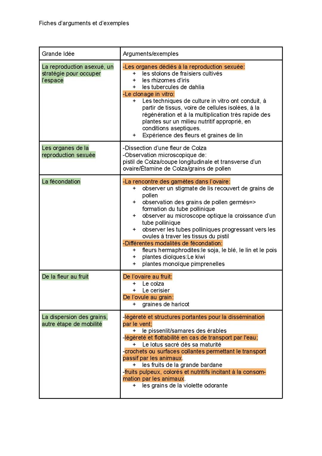 La reproduction asexuée et sexuée chez les plantes - PDF et schémas faciles