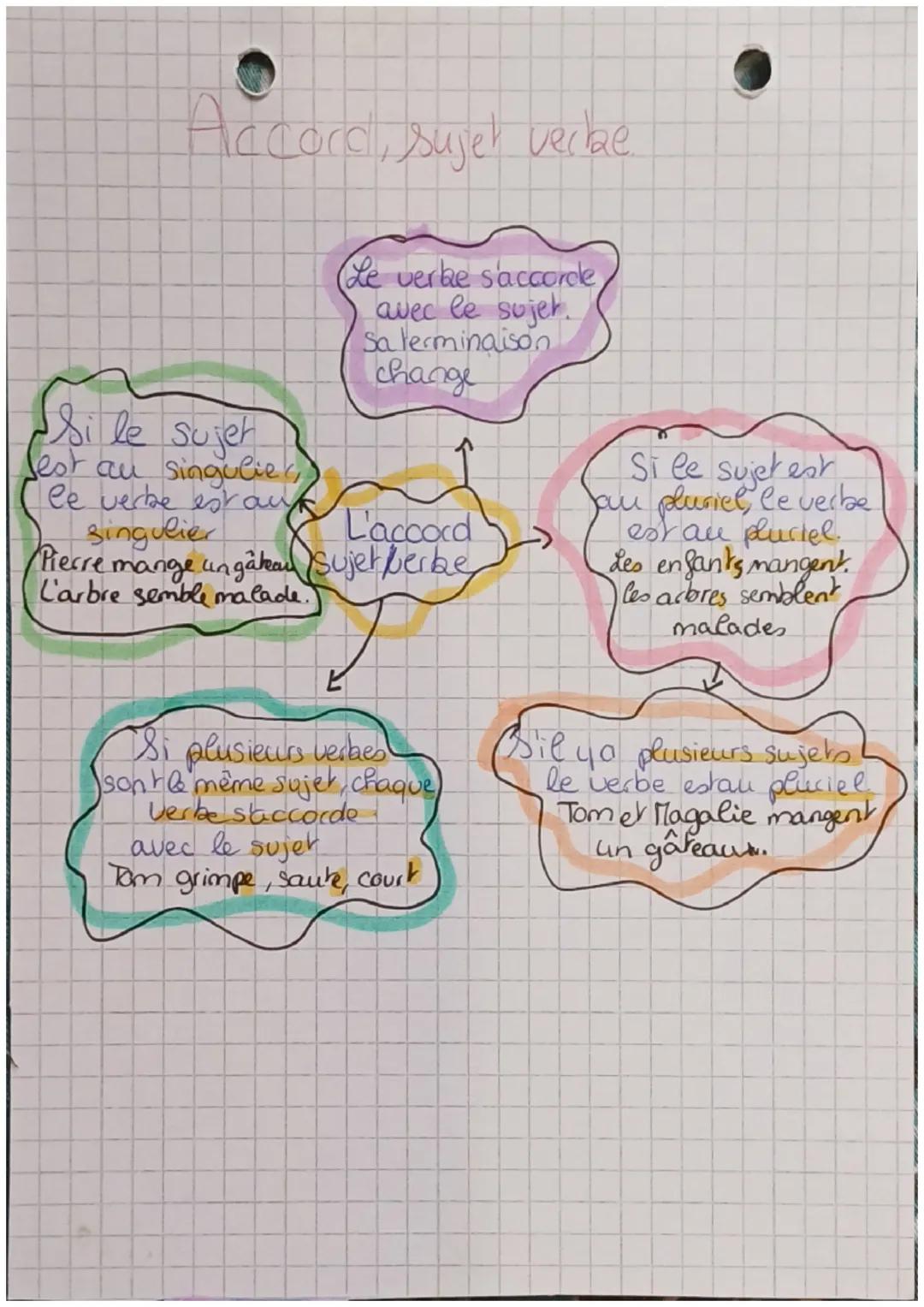 Accord, sujet verke
Le verbe s'accorde
avec le sujet.
Sa terminaison
change
Si le sujet
Sest au singulier,
le verbe estawy
L'accord
singulie
