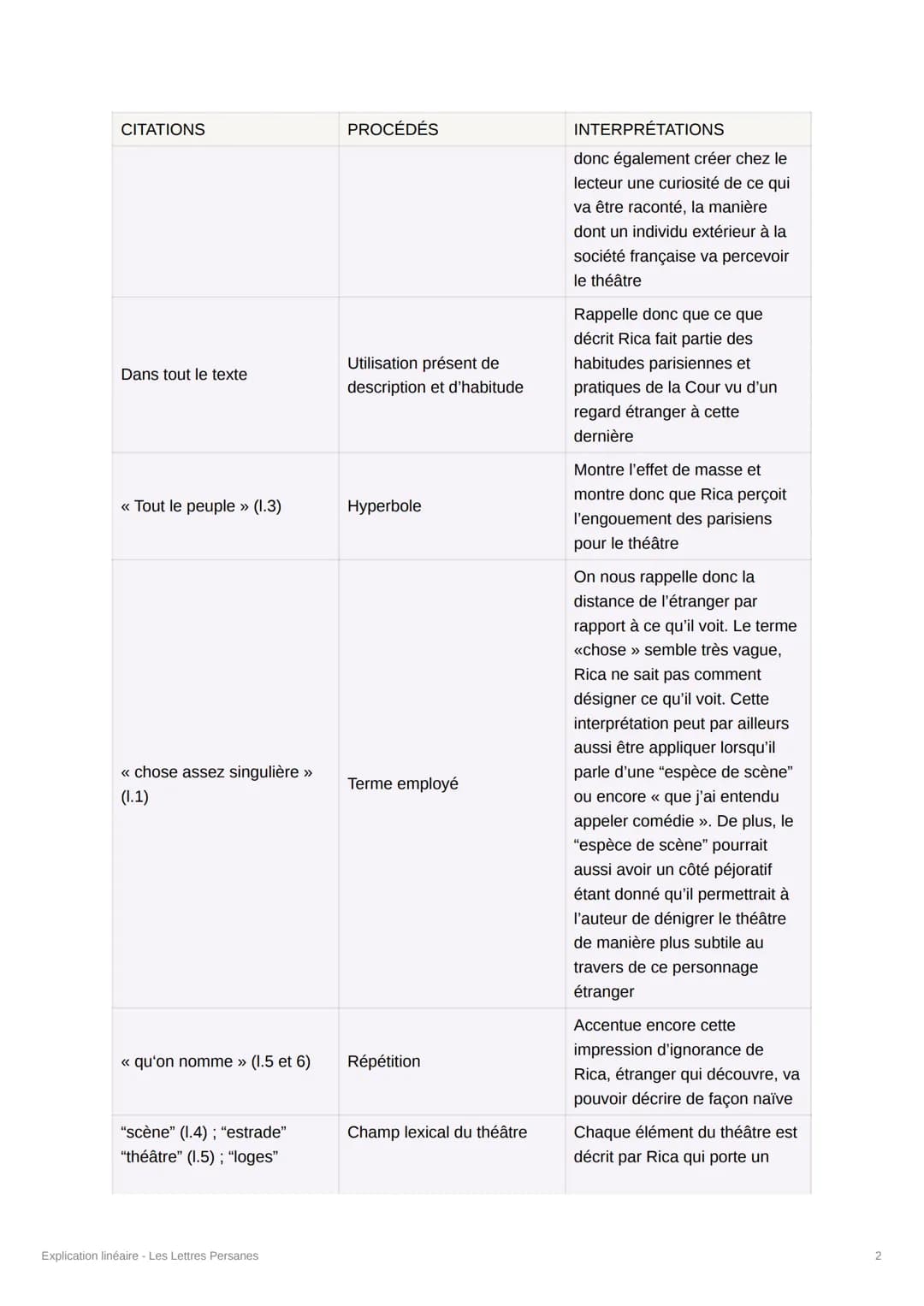 Explication linéaire - Les Lettres
Persanes
Introduction
Dans sa pièce de théâtre Comme il vous plaira, le célèbre dramaturge britannique
Sh