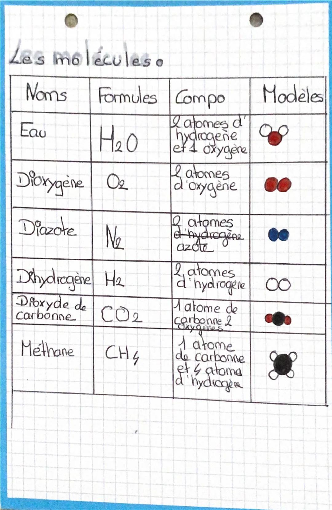 # Physique
# Chimie
Les vitesses de réaction 500
Essance d'une installo
Grandeur mesurée Unité de mesure
et symbole
500 Puissance P
et symbo