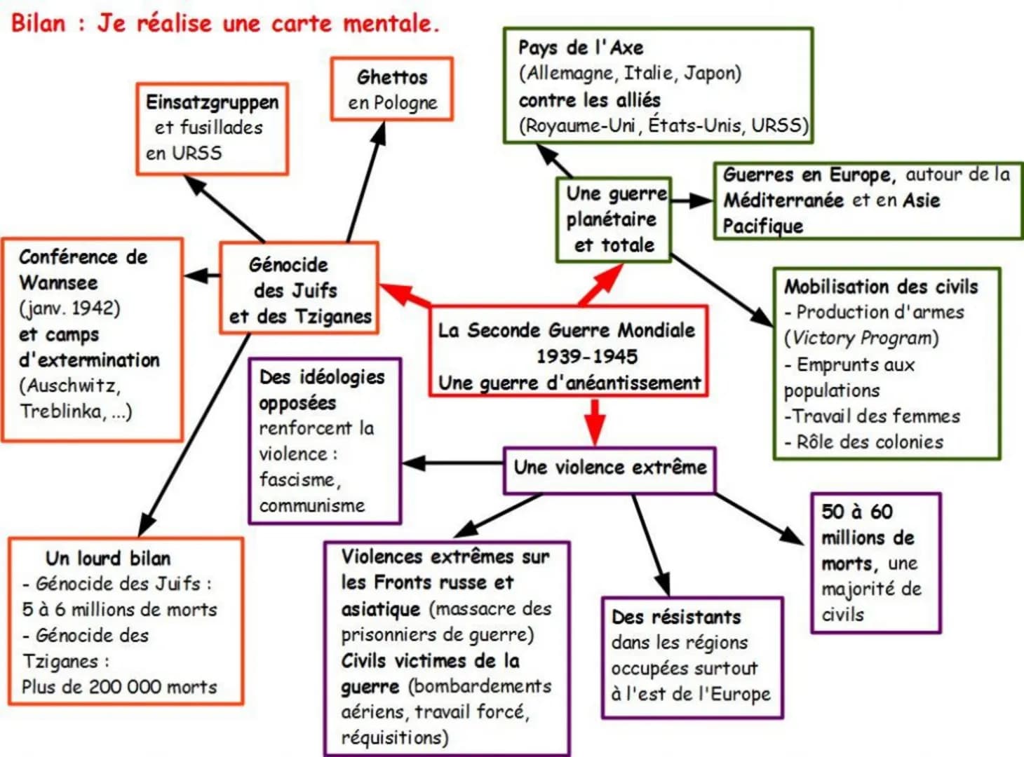 Bilan : Je réalise une carte mentale.
Conférence de
Wannsee
(janv. 1942)
Einsatzgruppen
et fusillades
Ghettos
en Pologne
en URSS
et camps
d'