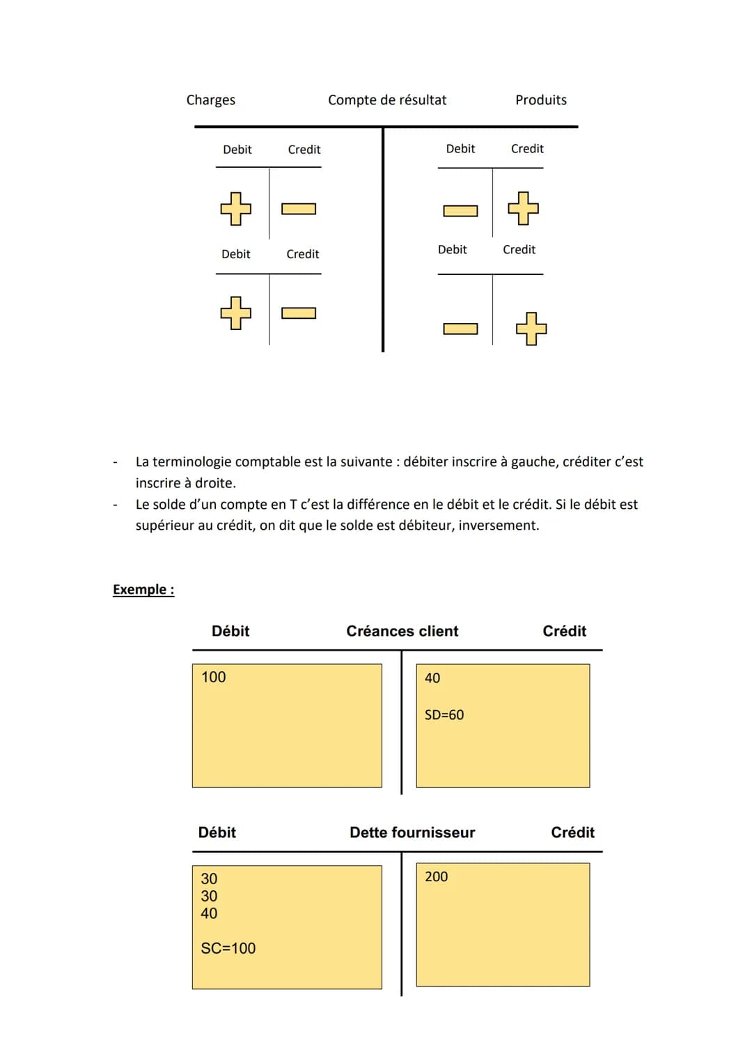 Comptabilité
Nous avons jusqu'ici, enregistré chaque opération directement dans le bilan. C'est ce
qu'on fait en inventaire permanent. Dans 