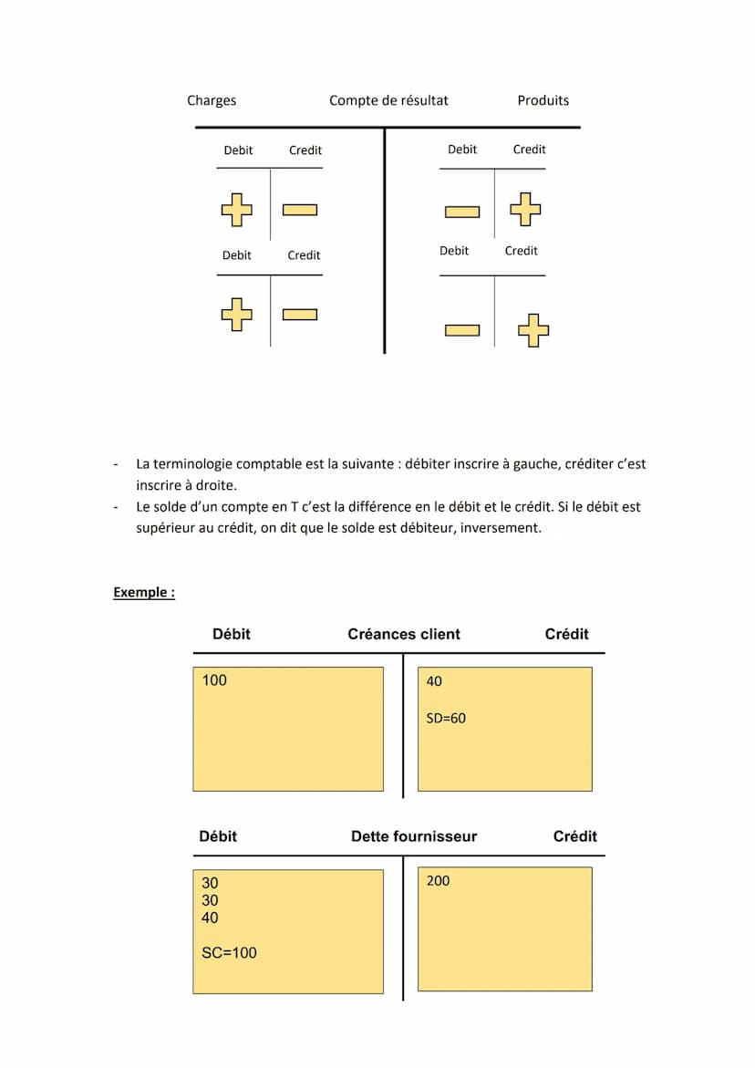 Comptabilité
Nous avons jusqu'ici, enregistré chaque opération directement dans le bilan. C'est ce
qu'on fait en inventaire permanent. Dans 