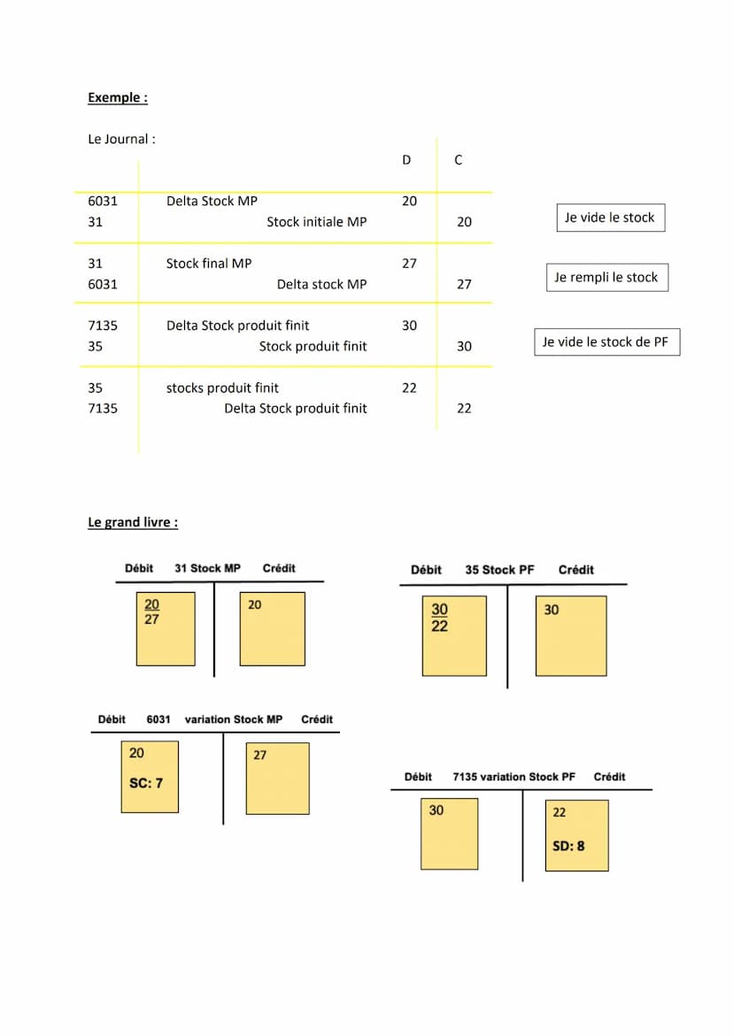 Comptabilité
Nous avons jusqu'ici, enregistré chaque opération directement dans le bilan. C'est ce
qu'on fait en inventaire permanent. Dans 