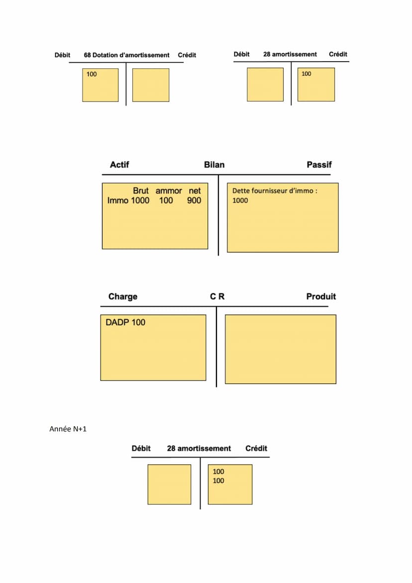 Comptabilité
Nous avons jusqu'ici, enregistré chaque opération directement dans le bilan. C'est ce
qu'on fait en inventaire permanent. Dans 