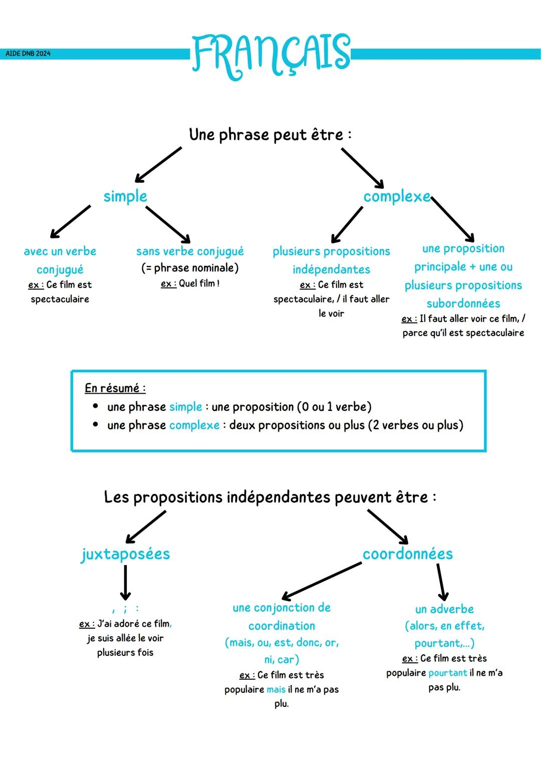 AIDE DNB 2024
# FRANÇAIS-

Une phrase peut être :


























































































