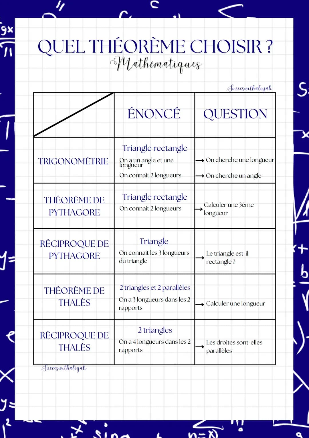 gx
y =
Y =
2
1²
QUEL THÉORÈME CHOISIR?
Mathematiques
TRIGONOMÉTRIE
THÉORÈME DE
PYTHAGORE
RÉCIPROQUE DE
PYTHAGORE
THÉORÈME DE
THALES
RÉCIPROQ
