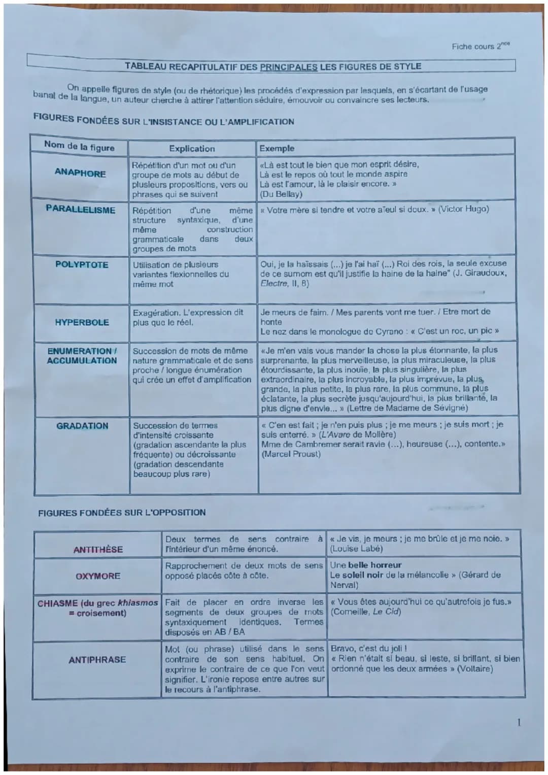 TABLEAU RECAPITULATIF DES PRINCIPALES LES FIGURES DE STYLE
On appelle figures de style (ou de rhétorique) les procédés d'expression par lesq