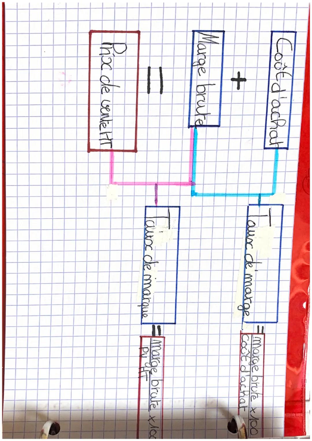 Les
prix et les marges
Rabais Reduction exceptiommelle
•accordée à un client lie à
un défaut de qualité du produit ou
un retard de livraisom