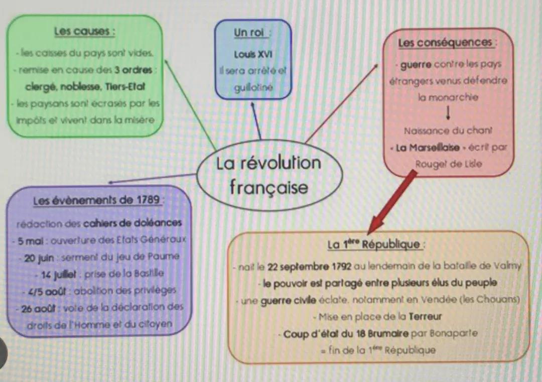 Les causes et conséquences de la Révolution française : Louis XVI et les événements clés de 1789