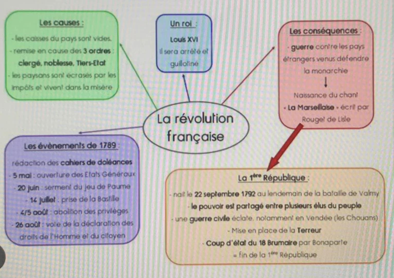 Les causes:
- les caisses du pays sont vides.
- remise en cause des 3 ordres:
clergé, noblesse, Tiers-Etat
-les paysans sont écrasés par les