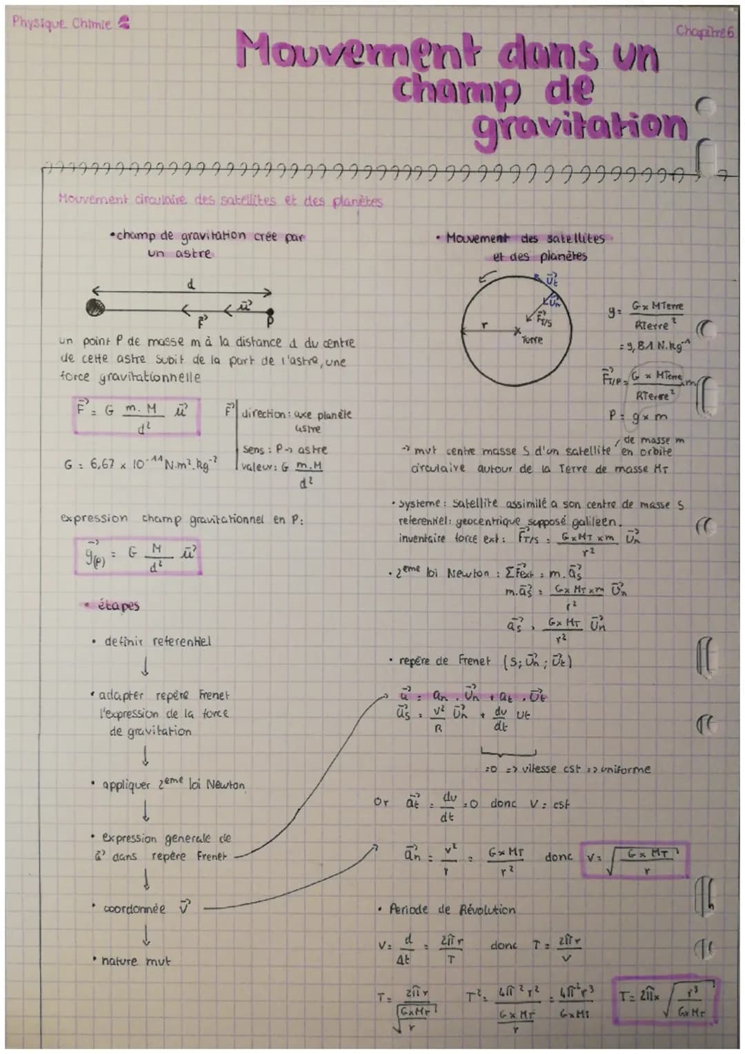 Physique Chimie
299999999999999999999999999999999999999999990 7
Mouvement circulaire des satellites et des planetes
•champ de gravitation cr