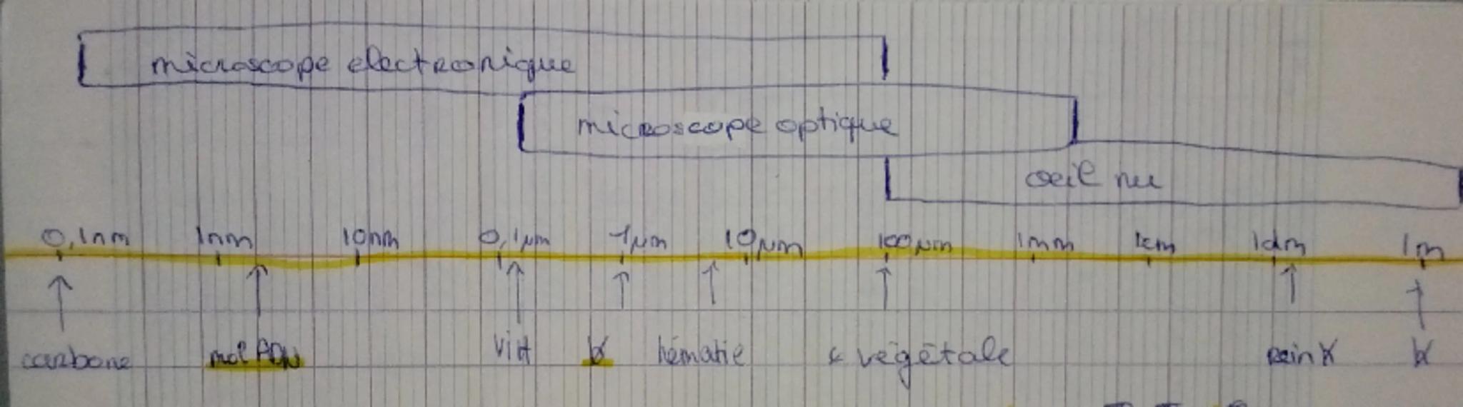 Proin separateur de l'oeil:
plus petite distance entre 2 pnt que l'oeuf
peut distinguer = 0,1 mm

microscope optique / photonique
- photons-