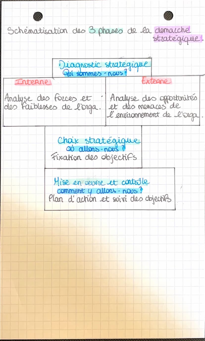 chap 7
Qu'est ce que la stratégie?
-> elle fixe les grandes orientations
sur le long terme.
mana
La notion de stratégie, c'est l'acte par
le