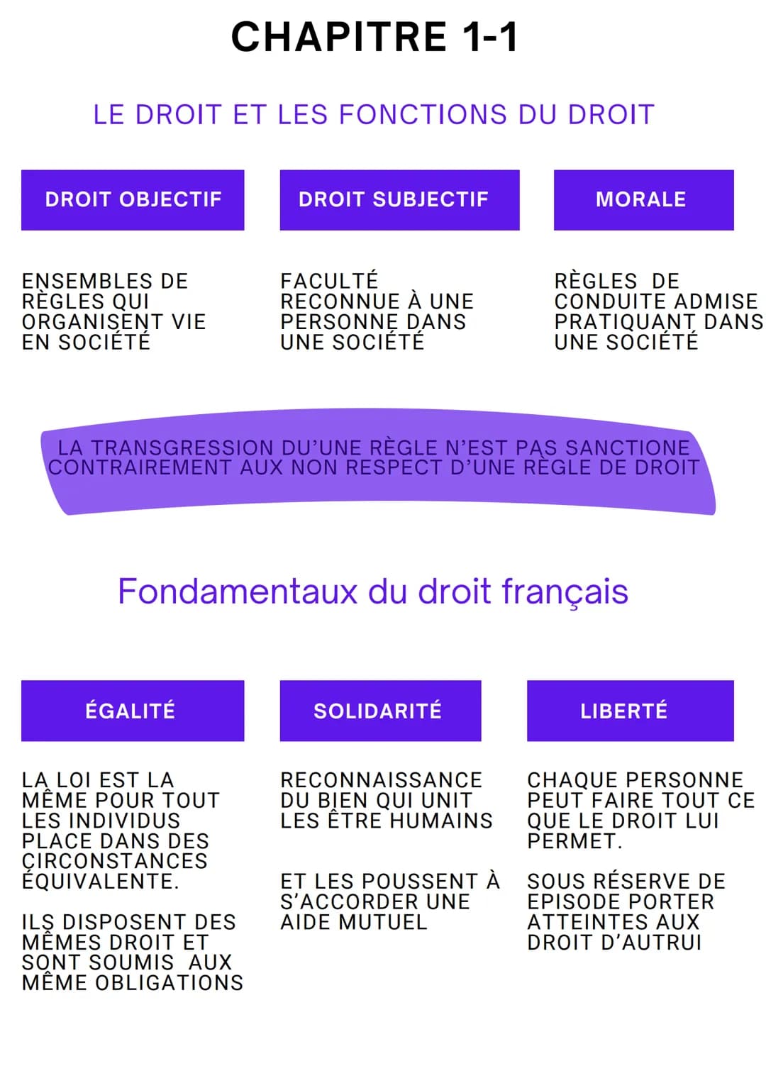 LE DROIT ET LES FONCTIONS DU DROIT
DROIT OBJECTIF
ENSEMBLES DE
RÈGLES QUI
ORGANISENT VIE
EN SOCIÉTÉ
CHAPITRE 1-1
ÉGALITÉ
LA LOI EST LA
MÊME 