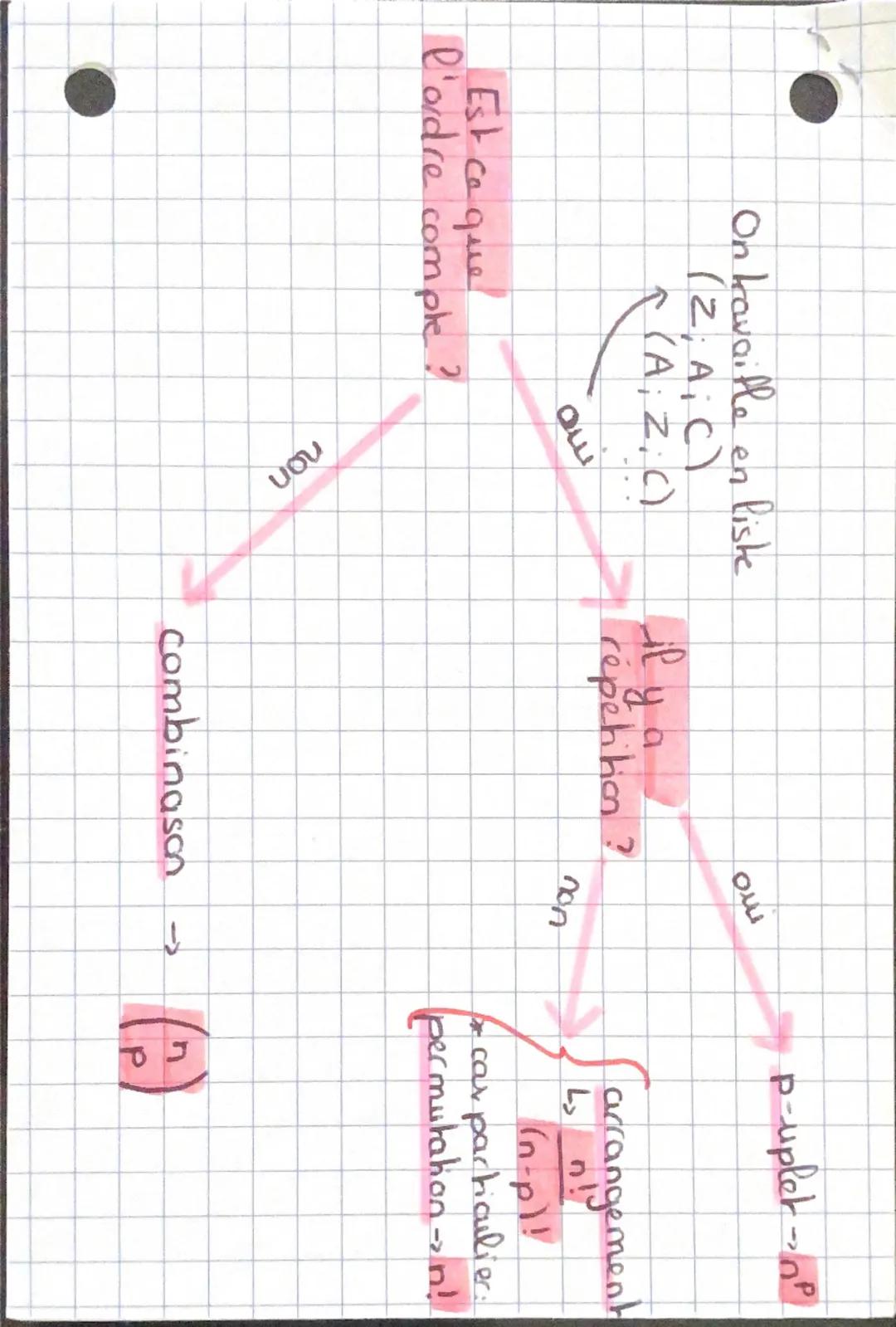 # CHAP 8: Décombrem

84

Cardinal d'un ensemble

La def: Cord (A) nor d'élément de A

Ls principe additig: Card (AUB) = Card/A), Card(a)

La