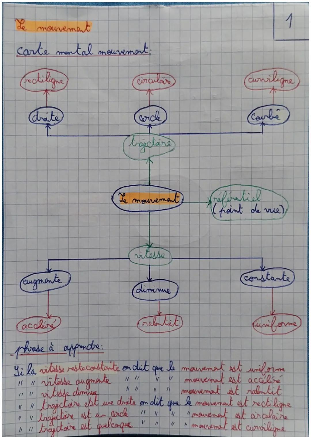 Le mouvement
carte mental mouvement;
1
Cectiligne
circulaire
Cuniligne)
(drate)
(cercle
Courbe
(trajectare
Le mouvement)
referatiel
(point d