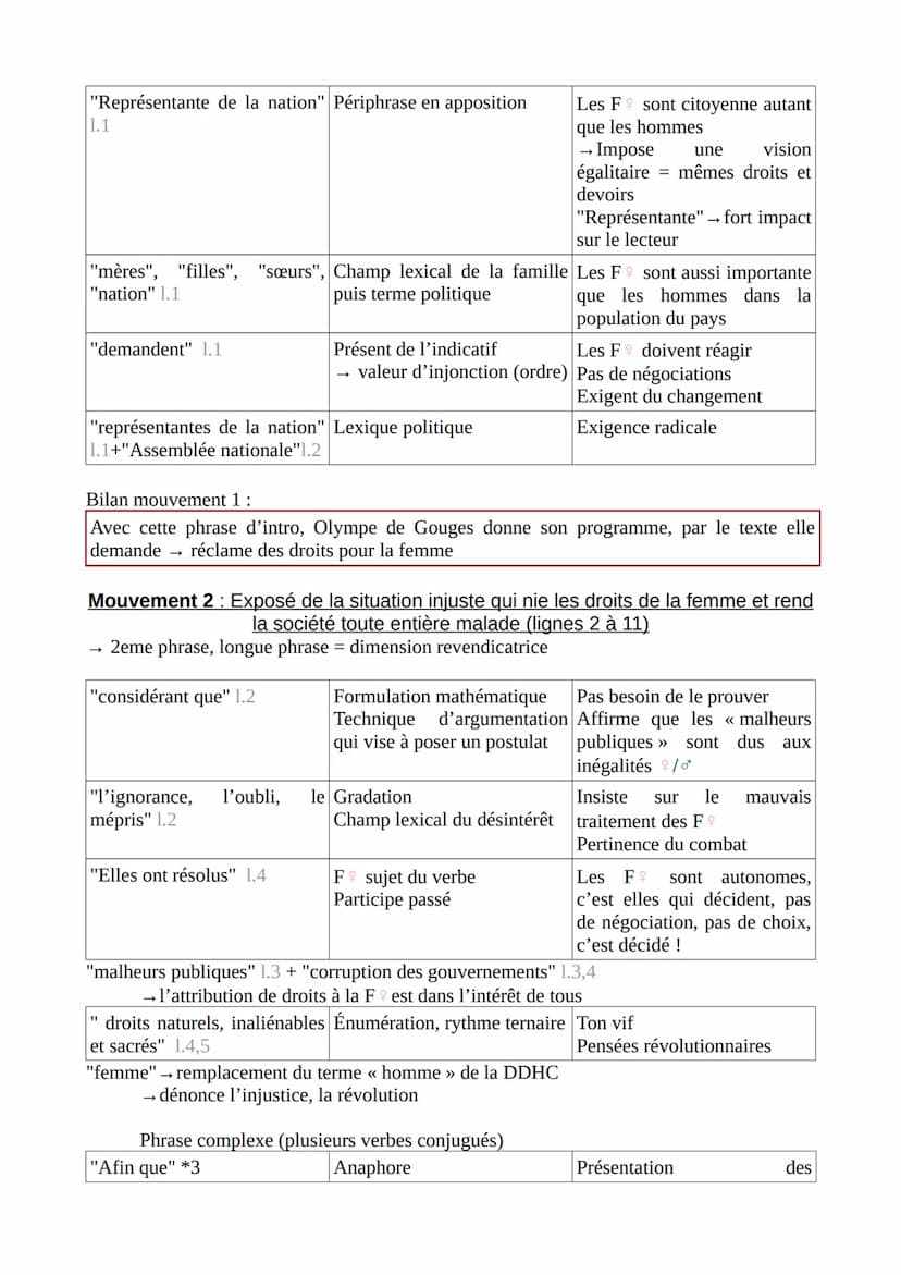 Égalité, j'écris ton nom
Préambule + Article I à IV (DDFC) de Olympe de Gouges
Les mères, les filles, les sœurs, représentantes de la Nation