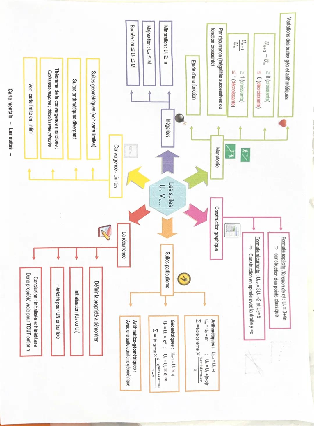 Variations des suites géo et arithmétiques
Un+1-Un 20 (croissante)
Un+1
Par récurrence (inégalités successives ou
fonction croissante)
Minor