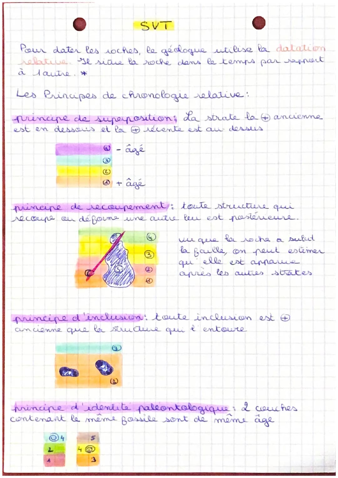 SVT
Pour dater les roches, le géologue utilise la datation
relative. Je situe la roche dans le temps par rapport.
à lautre. *
Les Principes 