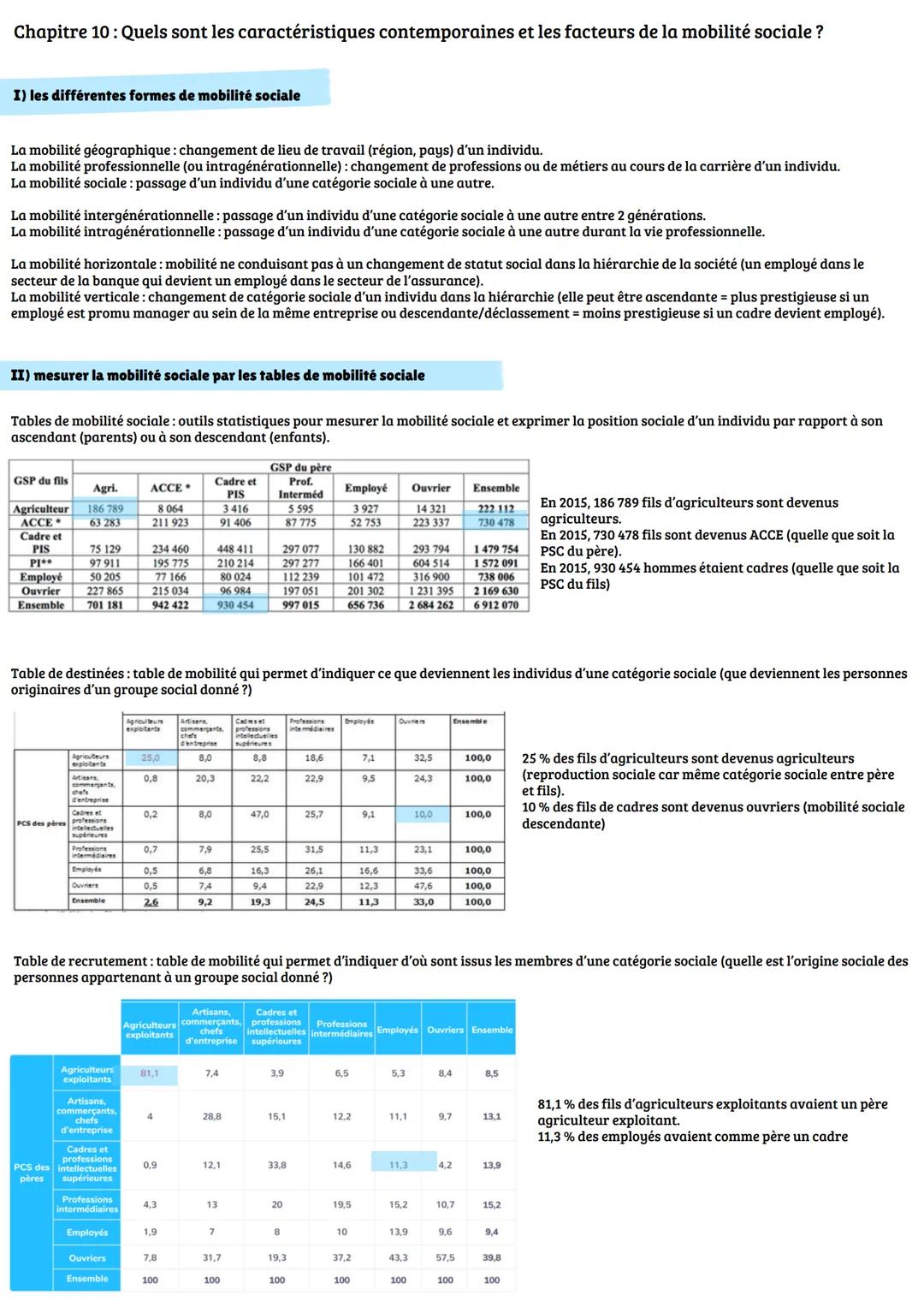 Chapitre 10: Quels sont les caractéristiques contemporaines et les facteurs de la mobilité sociale?

I) les différentes formes de mobilité s