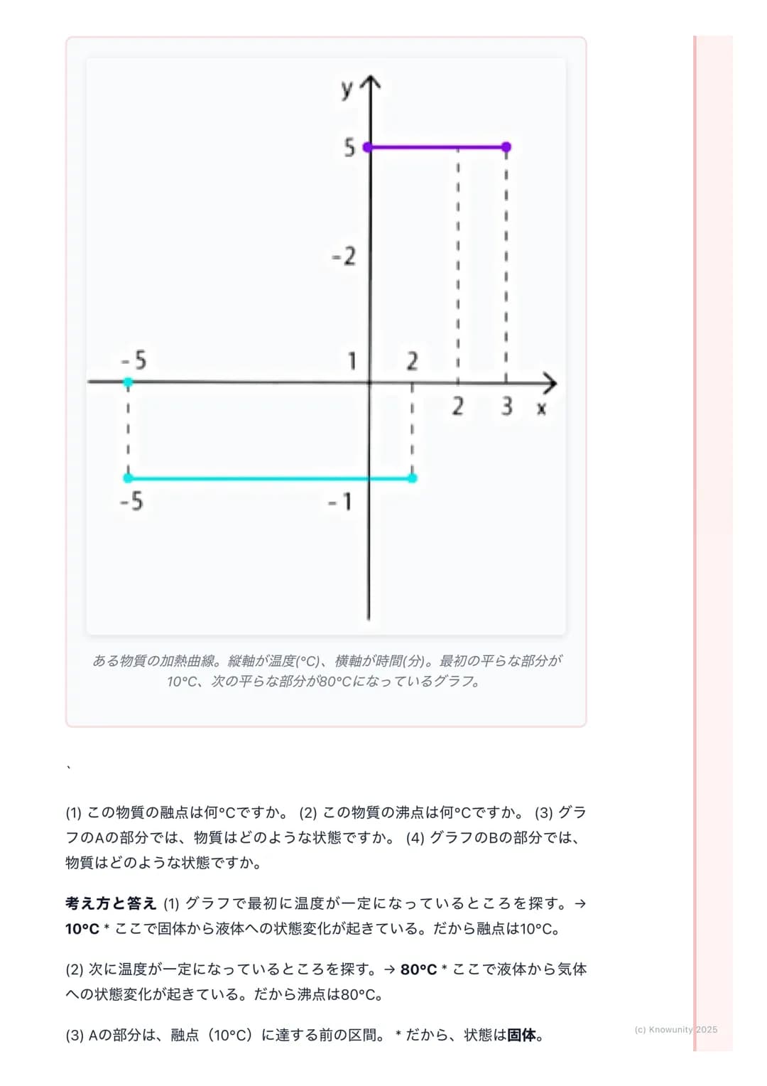 # 沸点と融点

沸点と融点の基本

物質には固体、液体、気体の3つの状態がある。この状態が熱によって変わる
ことを状態変化という。沸点と融点は、物質がどの温度で状態変化するかを示
すとても大切な数字。これを知ることで、その物質が何であるかを見分ける手が
かりになる。

大切な言