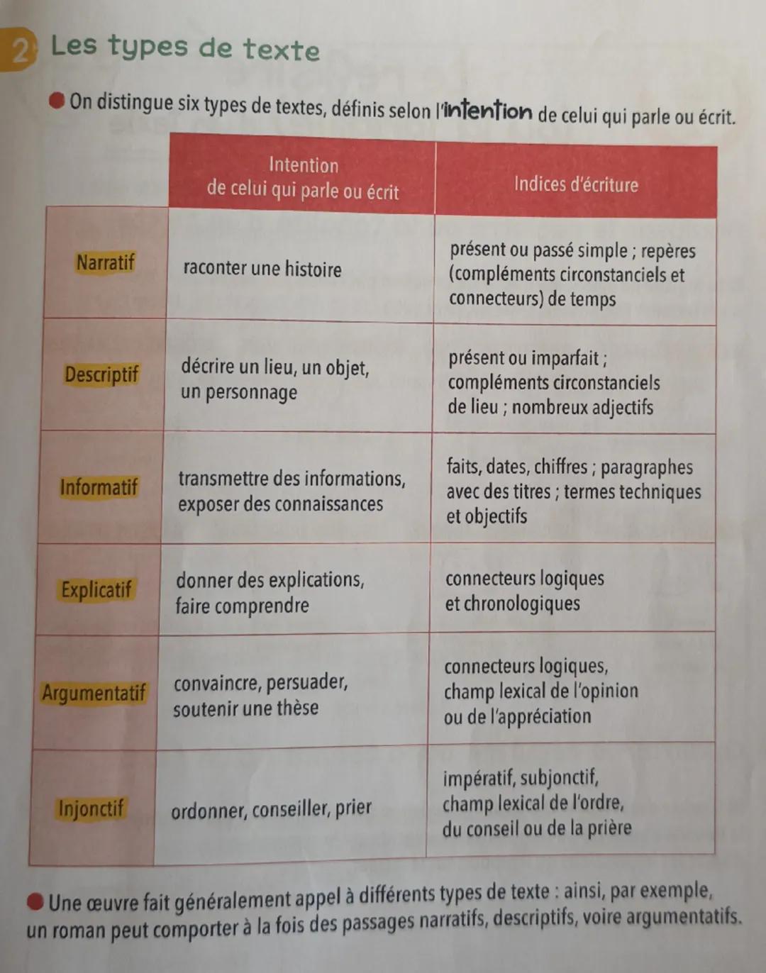 Fiche
1
Genres et types
A
1 Les genres littéraires
de textes
• Les textes et œuvres littéraires sont classés en genres,
qui sont de grandes 