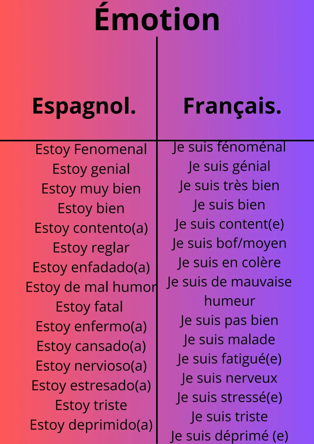 # Émotion

Espagnol. Français.

Estoy Fenomenal
Je suis fénoménal
Estoy genial
Je suis génial
Estoy muy bien
Je suis très bien
Estoy bien
Je