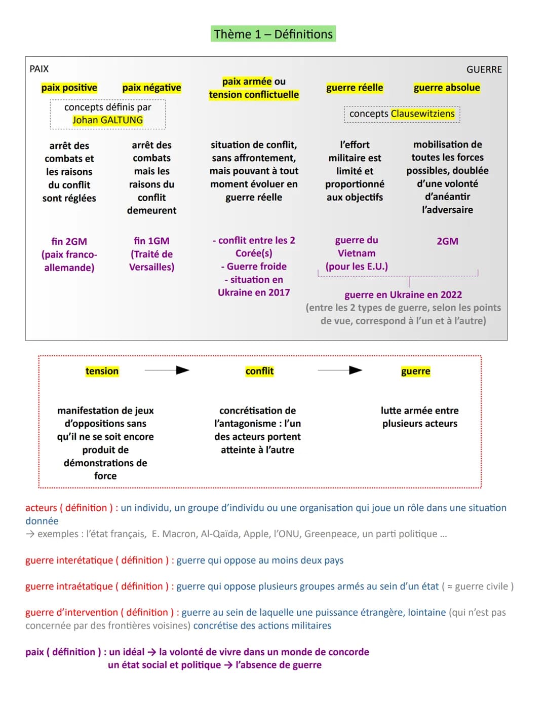 PAIX
paix positive paix négative
concepts définis par
Johan GALTUNG
arrêt des
combats et
les raisons
du conflit
sont réglées
fin 2GM
(paix f