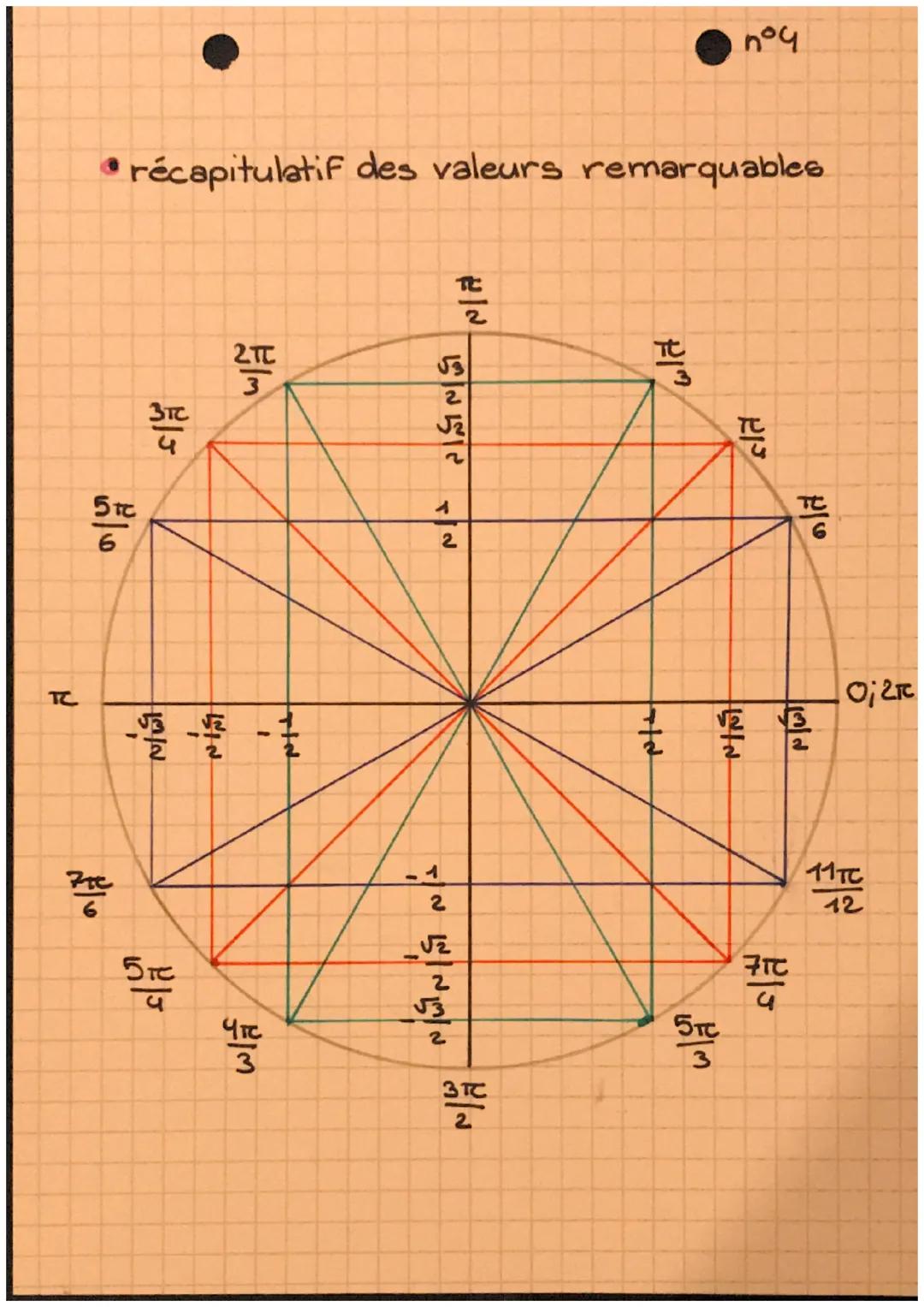 •
maths

la trigonométrie

-> le cercle trigonométrique

*   son rayon = 1

*   son centre est O

*   son sens positif de rotation est : $O^