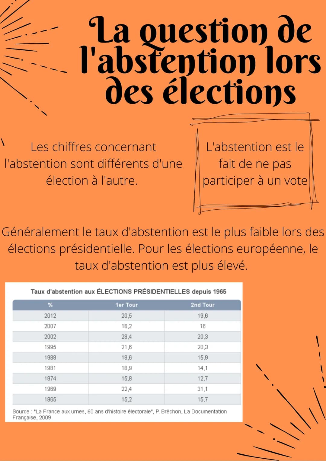 1
La question de
l'abstention lors
des élections
Les chiffres concernant
l'abstention sont différents d'une
élection à l'autre.
Généralement