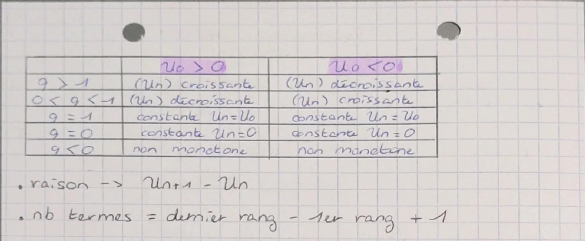 --- OCR Start ---
Suites arithmetiques et
géométriques
Chap 7
Suites arithmitiques :
•Definition recurente: Une suite U est anithmetique s'i