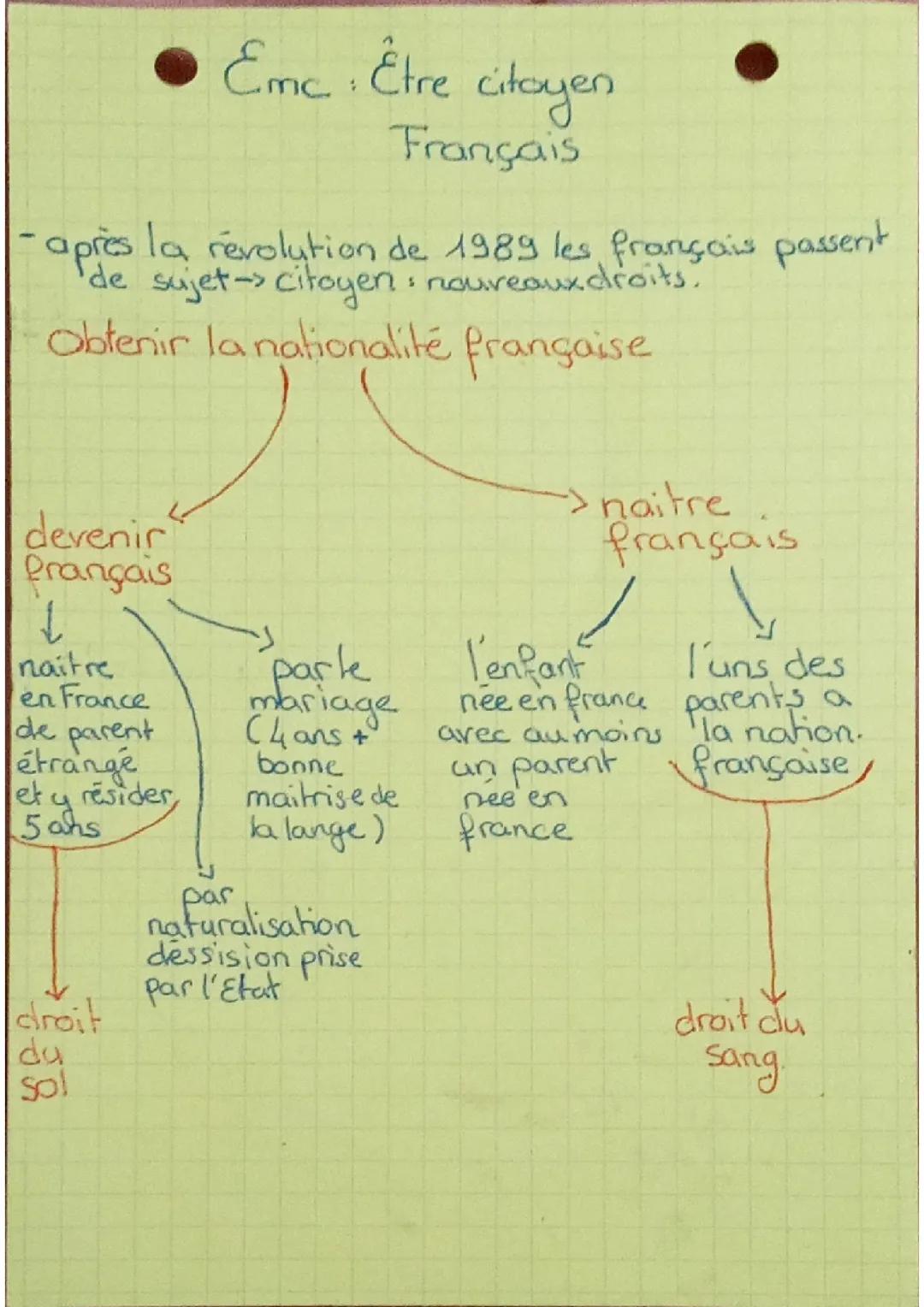 Être citoyens français 