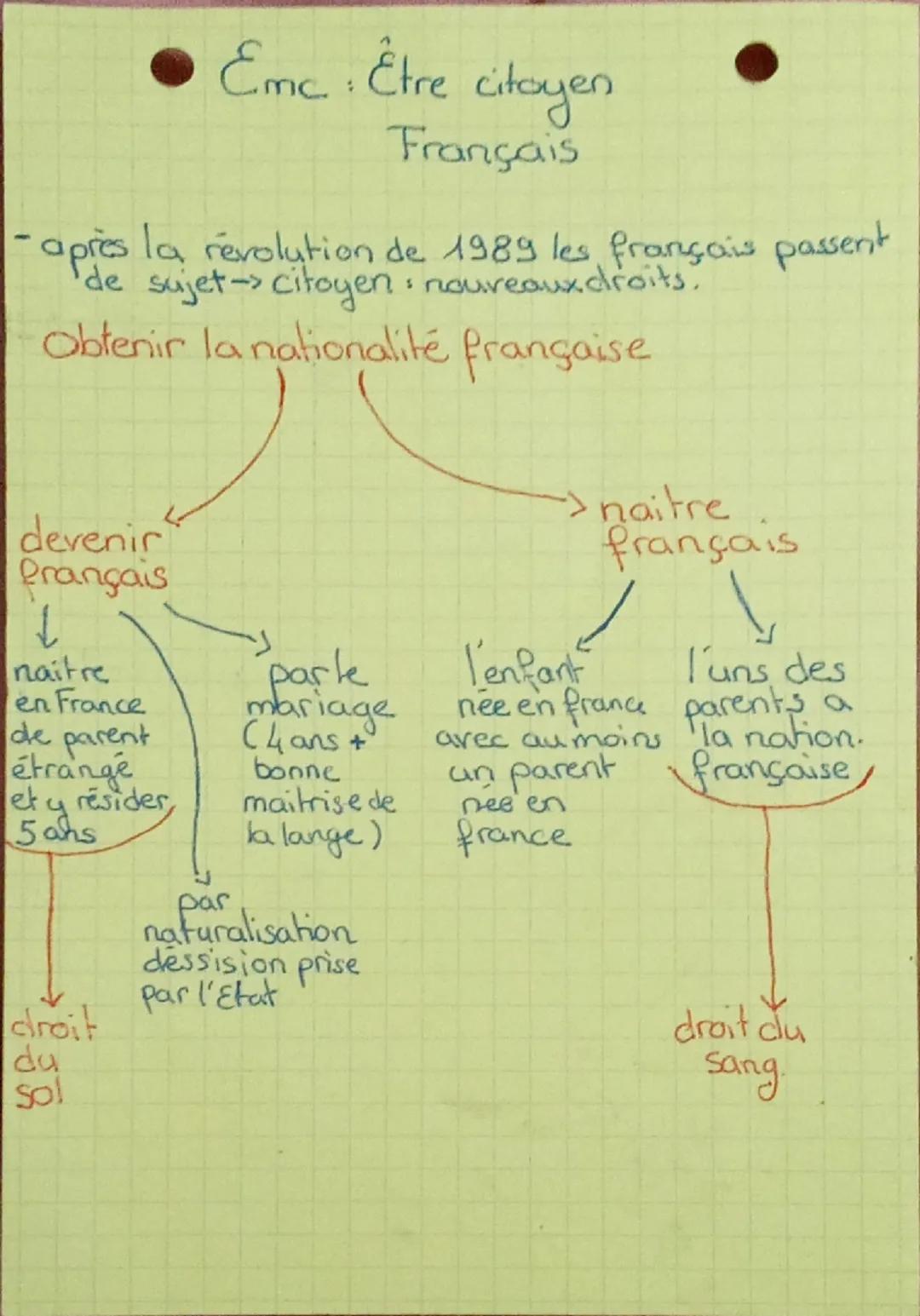 Emc être citoyen
Français
apres la revolution de 1989 les français passent
'de sujet-> citoyen, nouveaux droits,
Obtenir la nationalité fran