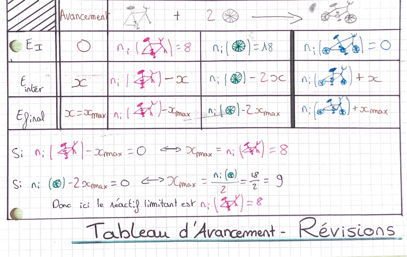Avancement + 2

A
Enter $x$ $n_i|\frac{1}{4}|-x$ $n_i|\frac{1}{0}|-200$ $n_i|\frac{1}{4}| + x$

Elinal $x=x_{max}$ $n_i|-\frac{1}{4}|-x_{max