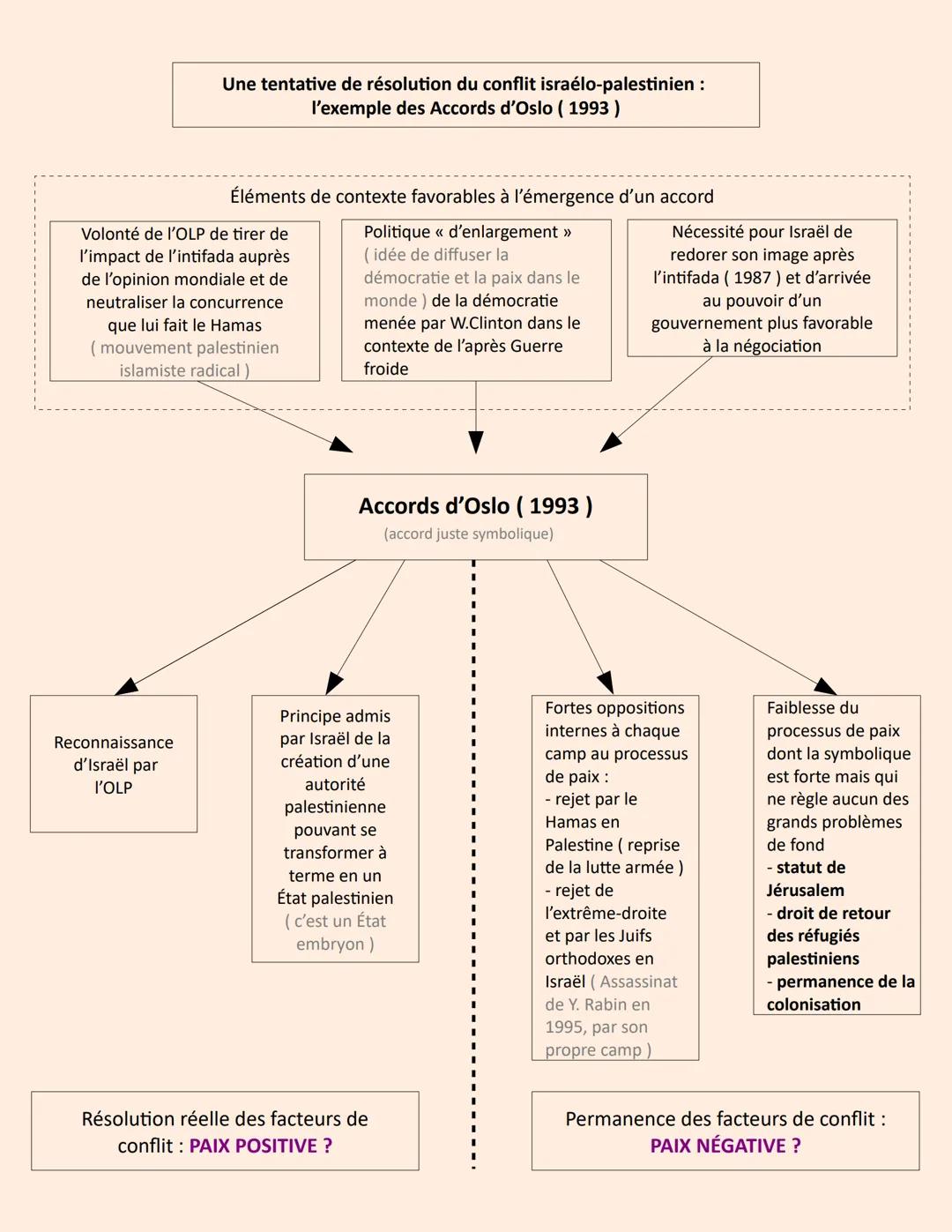 
<p>GUERRE ET PAIX<br />
La guerre est une lutte armée entre plusieurs acteurs, tandis que la paix est l'idéal de vivre dans un monde de con