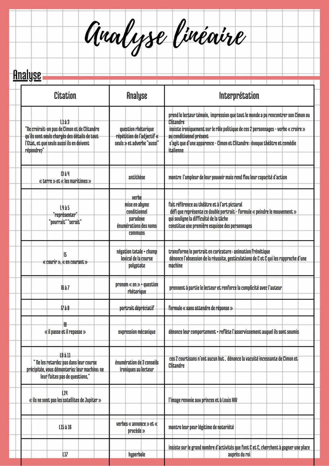 Analyse linéaire
Texte bac numéro 7 Les Caractères, La Bruyère-Cimon et Clitandre
Livre VIII, 19
Ne croirait-on pas de Cimon et de Clitandre