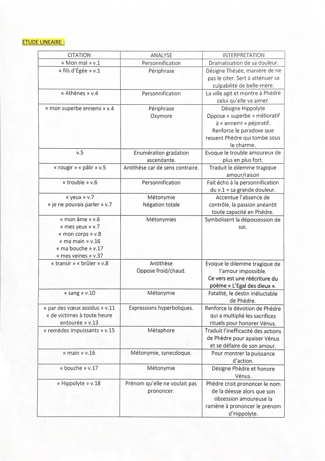 Cexie 3
PHÈDRE
Mon mal vient de plus loin. À peine au fils d'Égée personification / peupluase
Sous ses lois de l'hymen je m'étais engagée,
M
