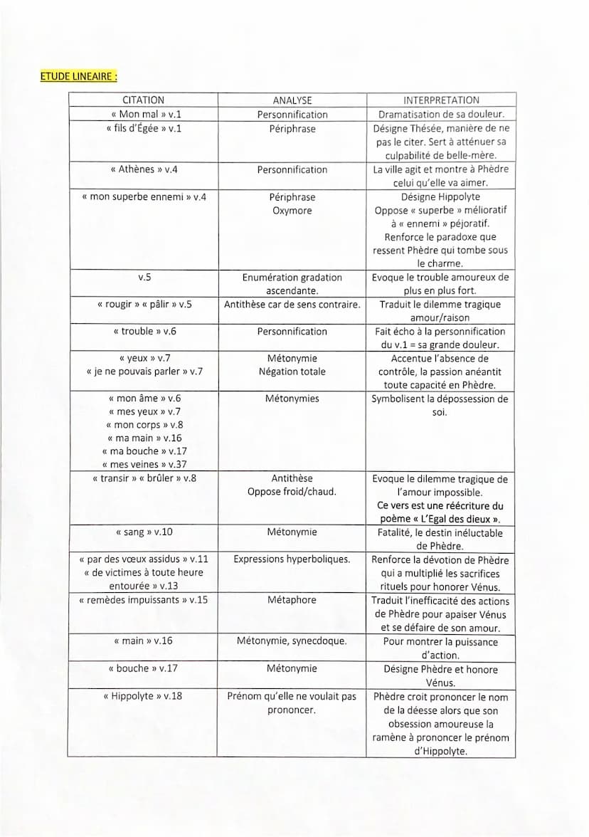Cexie 3
PHÈDRE
Mon mal vient de plus loin. À peine au fils d'Égée personification / peupluase
Sous ses lois de l'hymen je m'étais engagée,
M
